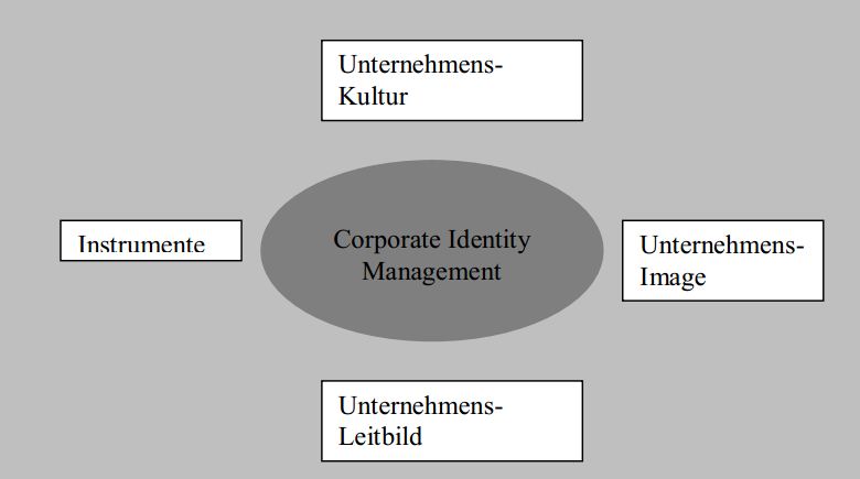 vier Elemente des Corporate Identity Management