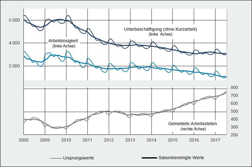 Grafik: Arbeitslose und Unterbeschftigung von der deutschen Arbeitsagentur