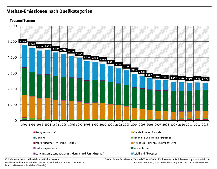 Methanemessionsverursacher von 1990 - 2013 vom Bundesweltamt