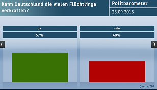 Antwort des ZDF auf die Frage: Kann Deutschland die vielen Flchtlinge verkraften? 25.09.2015, 57 % ja, 40 % nein