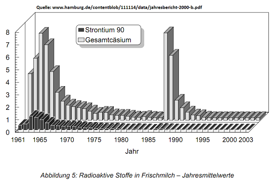 Belastung von Radioaktivitt in Frischmilch von 1961 - 2003 mit Strontium 90 und Gesamtcaesium