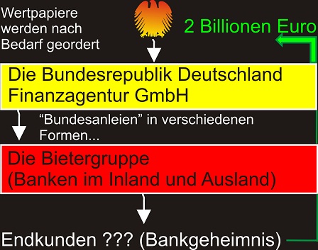 Kreislauf des Geldes fr Bundesschuld Bundesrepublik Deutschland GmbH, Bietergruppe, Endkunden
