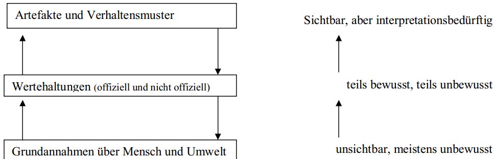 Kulturebenen-Modell von Schein