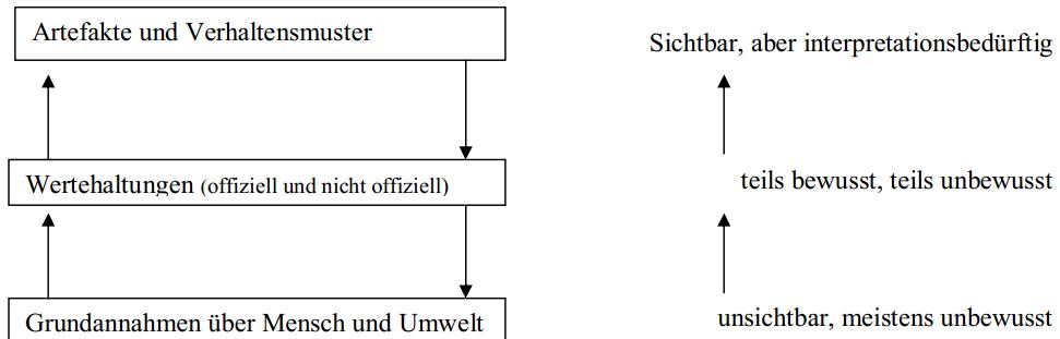 Kulturebenen-Modell von Schein