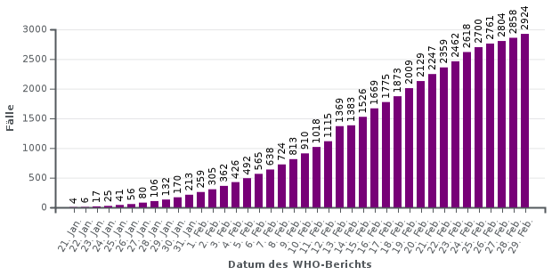 Quelle: Wikipedia: Tote Weltweit in Statistik der WHO