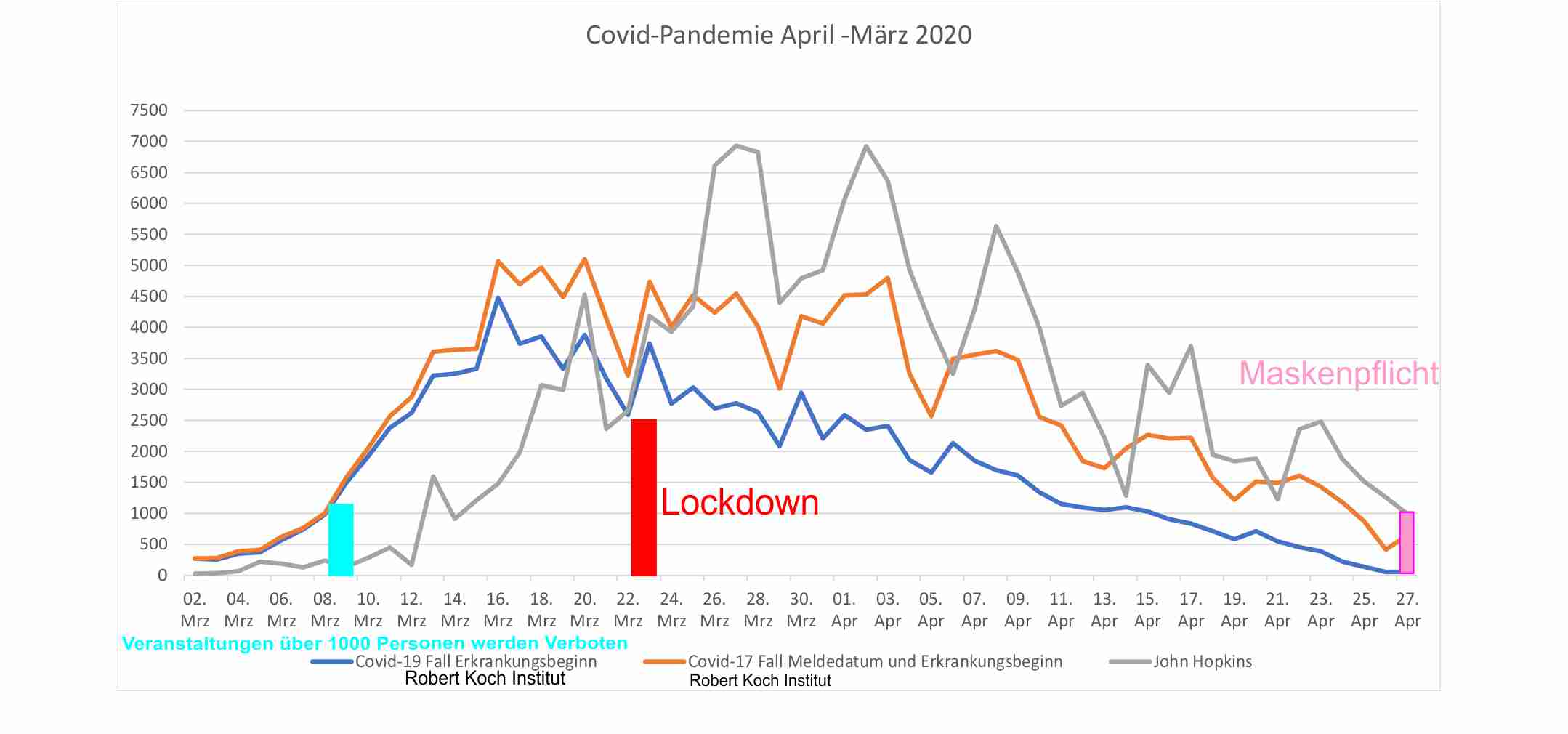 Pandemie und Manahmen nach Robert Koch Institut