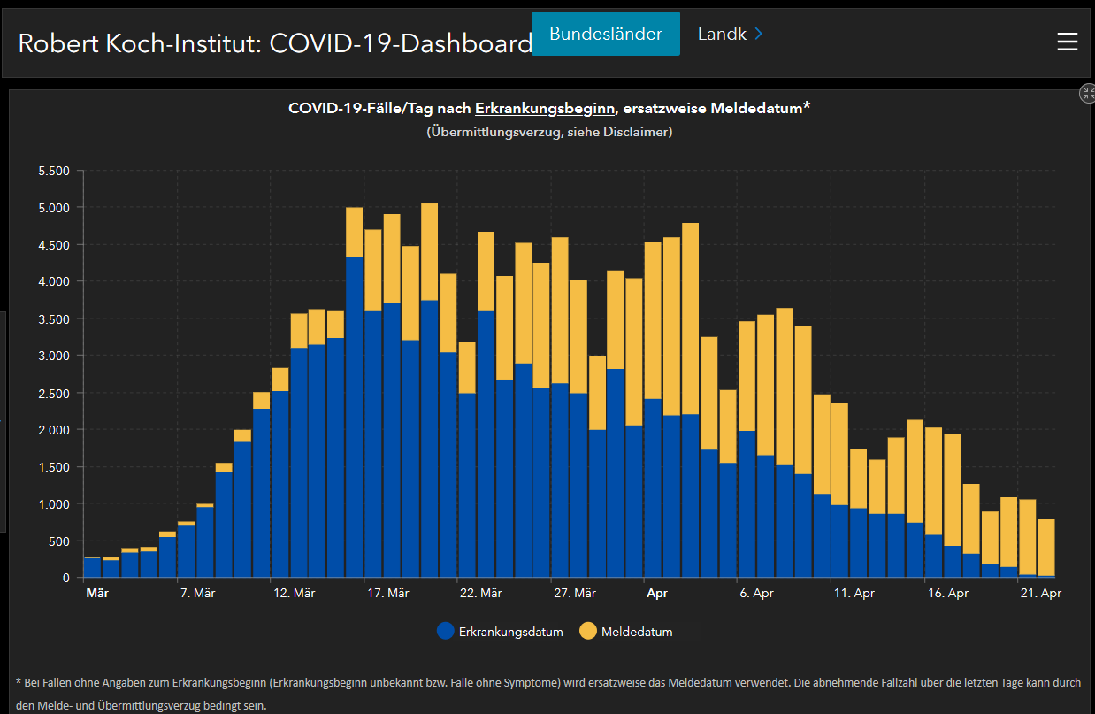 Robert Koch Institut Dashboard, 23.04.2020