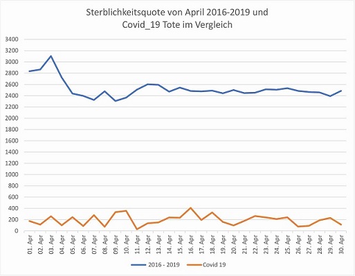 Todeszahlen pro Tag im April zum Vergleich von Corona und 2016-2019 nach Testatis