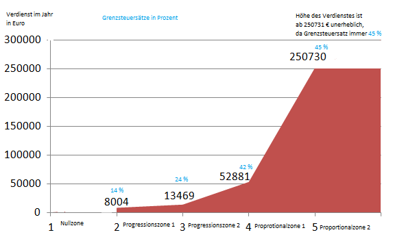 Progressionsstufen vereinfacht dargestellt. Excel - Sternenhimmelstuermer.eu