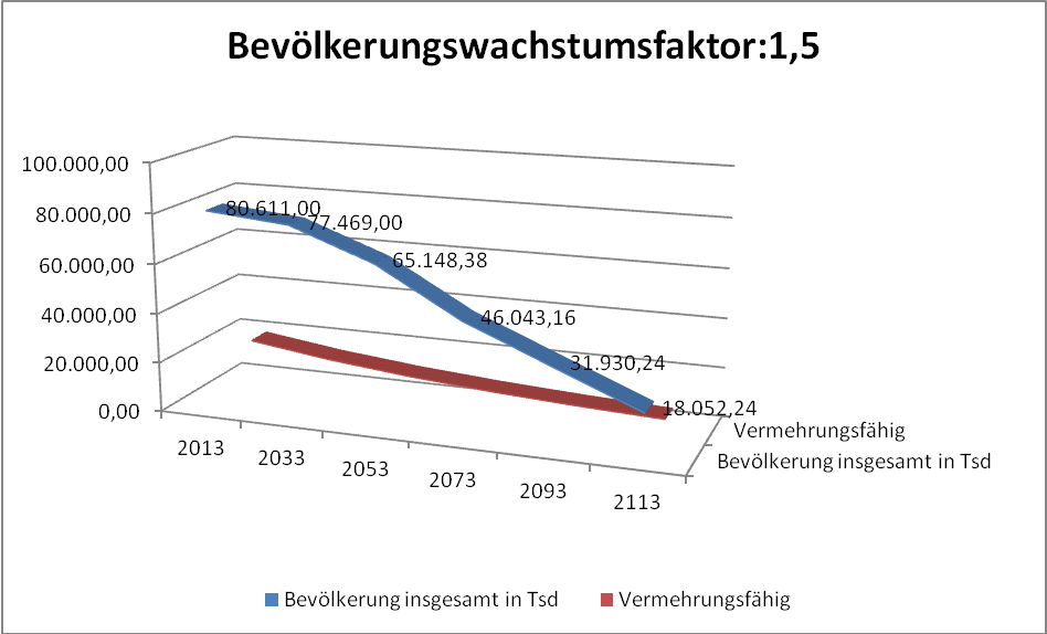 Annherungsversuch der Bevlkerungsentwicklung nach vereinfachten Verfahren