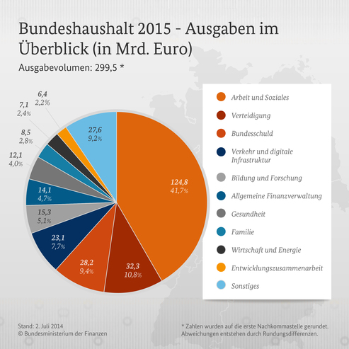 Bundeshaushalt 2015 Quelle Bundesfinanzministerium
