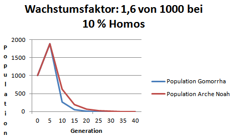 Negative Bevlkerungsentwicklung mit Homo-Ehe und ohne im Vergleich