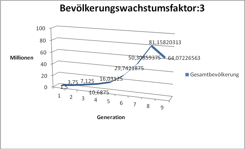 Vermehrung der muslimischen Bevlkerung bei 1,5 Millionen Muslimen mit einem Bevlkerungswachstumsfaktor 3