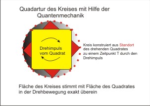 Geometrisch konstruierter Kreis nach Gesetz des Drehimpulses aus der Quantenmechanik