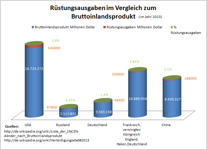Grafik ber Rstungsausgaben NATO contra Russland und China