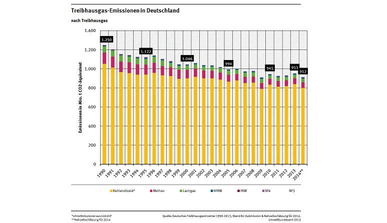 Bundesumweltamt Treibhausgase in Deutschland