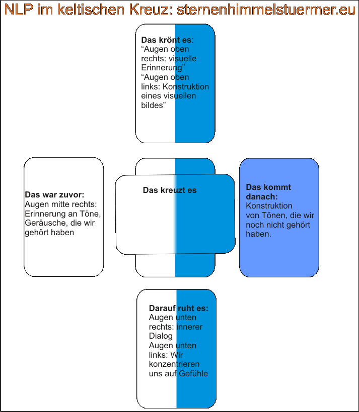 Symbiose aus NLP und Tarot